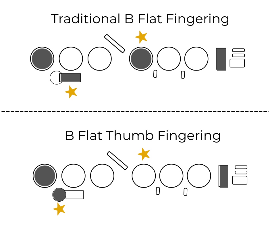 Flute B Flat Fingerings - Traditional and B flat thumb